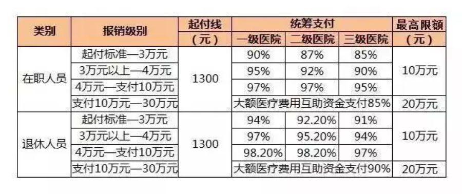 城鎮職工醫保住院費用報銷比例