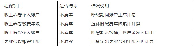 社保宝典—2019社保大变!断缴一次，这些资格将立即清零!