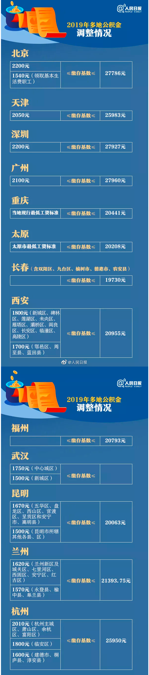 2019住房公积金基数