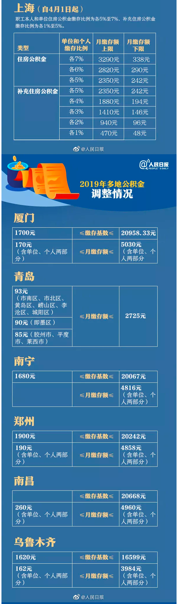 2019住房公积金基数
