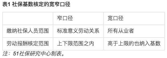 黑龙江社保双基数