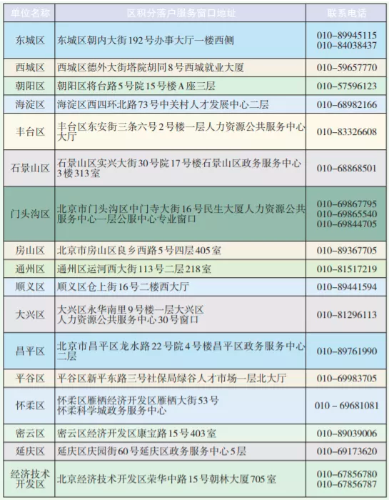 北京积分落户申报
