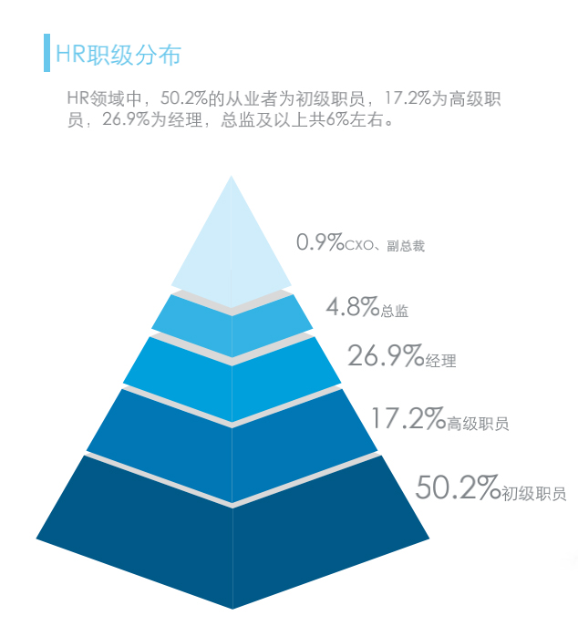 职级分布.jpg 职级分布.jpg