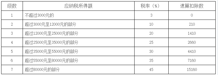 年终奖个税计算表