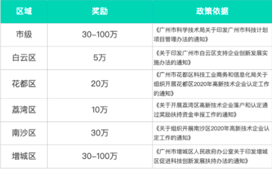 企业国高新认定