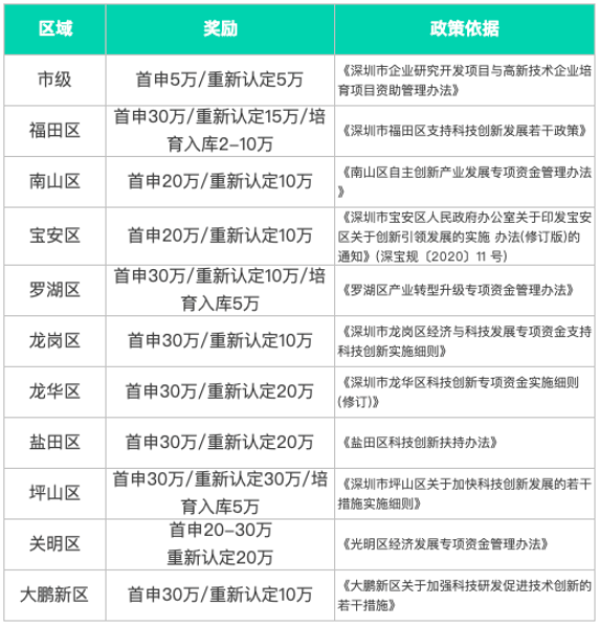 企业国高新认定