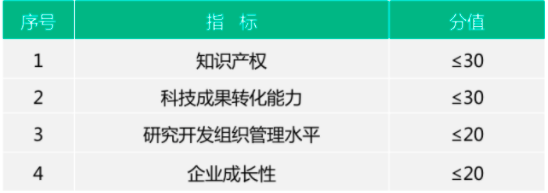 企业国高新认定